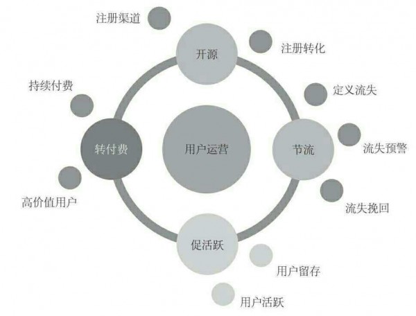 為什么要重新理解運營