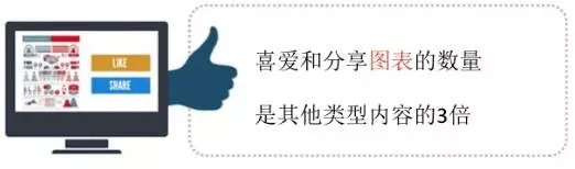 運(yùn)營(yíng)人必須知道的可視化內(nèi)容營(yíng)銷(xiāo)的37個(gè)重要數(shù)據(jù) 運(yùn)營(yíng)人必須知道的可視化內(nèi)容營(yíng)銷(xiāo)的37個(gè)重要數(shù)據(jù)