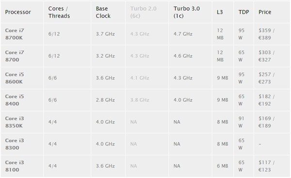 Intel宣布不再公布PC处理器多核睿频数据:老鸟集体叹息