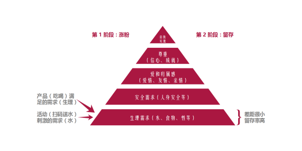 為什么你的活動(dòng)能吸到粉，卻留不住粉？
