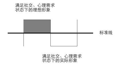 恐懼營銷-理想狀態(tài)、實際狀態(tài)