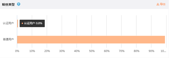 如何用討巧的方式是微博快速增粉？