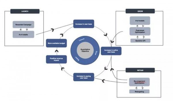 用戶增長怎么做？我在Uber和摩拜的實戰(zhàn)經驗