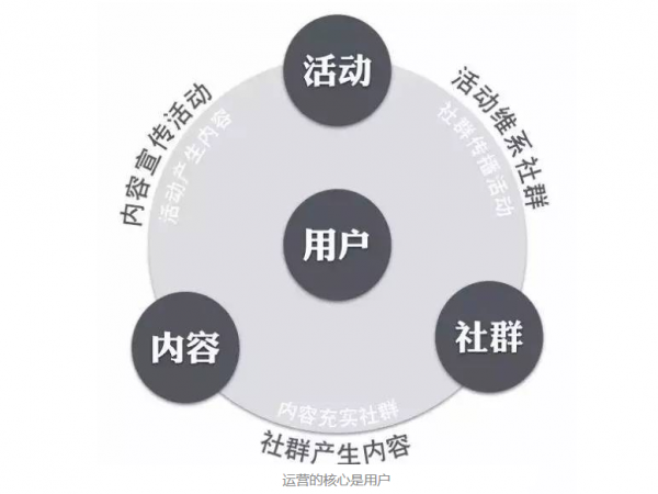 為什么要重新理解運營