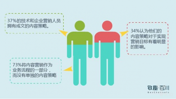 2B企業(yè)如何制定內(nèi)容營銷策略 2B企業(yè)如何制定內(nèi)容營銷策略