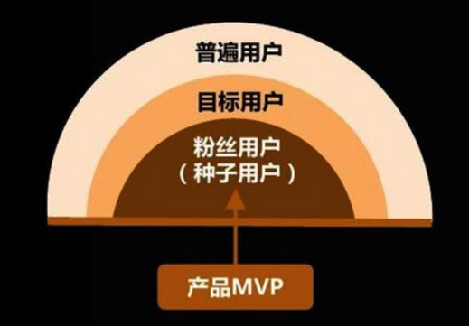 初創(chuàng)團(tuán)隊(duì)如何快速獲取種子用戶，引爆用戶核反應(yīng)堆？