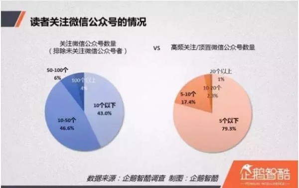 用戶負(fù)增長、內(nèi)容沒人看，2017年公眾號怎么做？