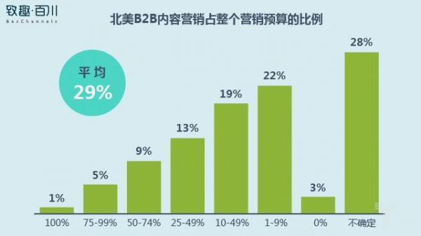 2B企業(yè)如何制定內(nèi)容營銷策略 2B企業(yè)如何制定內(nèi)容營銷策略