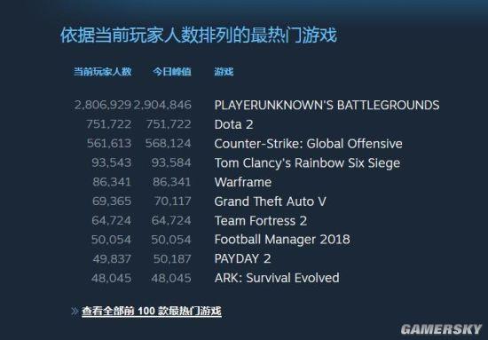 Steam同时在线人数破1700万 《绝地求生》294万稳居第一