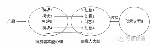 文案創(chuàng)作十一種消費(fèi)心理分析 文案創(chuàng)作十一種消費(fèi)心理分析