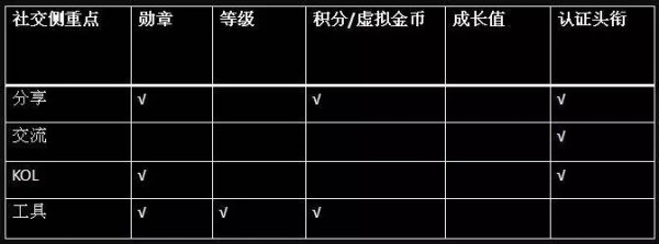 社交型產(chǎn)品:如何設(shè)計(jì)有效的會(huì)員體系 社交型產(chǎn)品:如何設(shè)計(jì)有效的會(huì)員體系