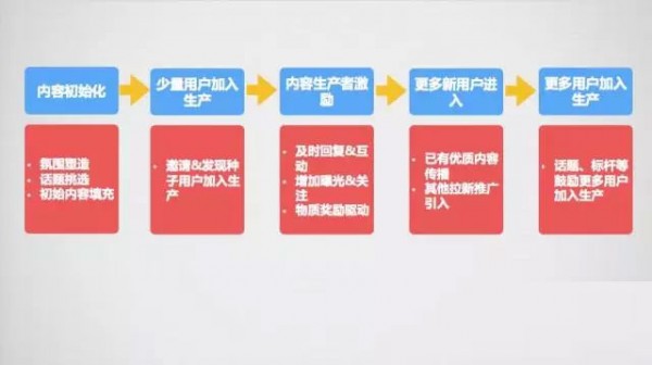 內(nèi)容的“調(diào)性”和UGC型的內(nèi)容運營 內(nèi)容的“調(diào)性”和UGC型的內(nèi)容運營
