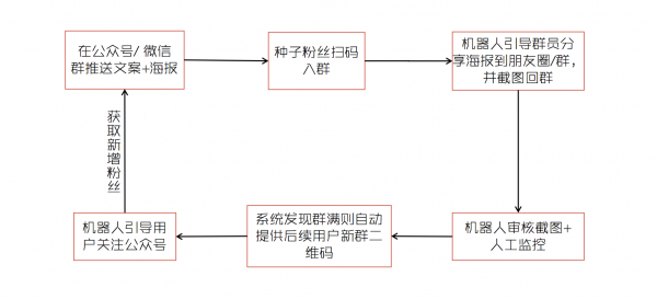 掃碼轉(zhuǎn)發(fā)裂變，這3個(gè)公眾號漲粉套路讓你輕松日增過萬