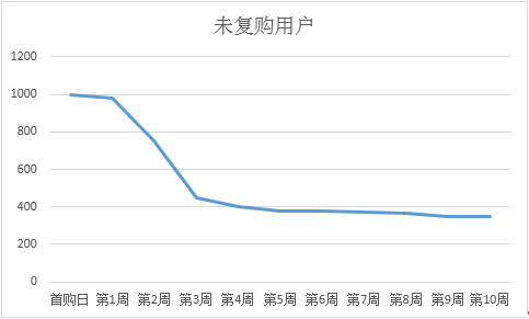 用戶運(yùn)營(yíng)的基本功:用戶的促活與留存 用戶運(yùn)營(yíng)的基本功:用戶的促活與留存