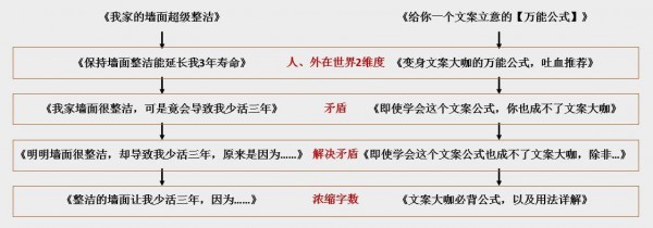 給你一個文案立意的【萬能小公式】 給你一個文案立意的【萬能小公式】