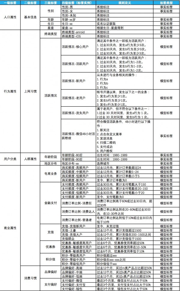 用户标签实践:如何建立标签体系实现精准营销?4.jpg