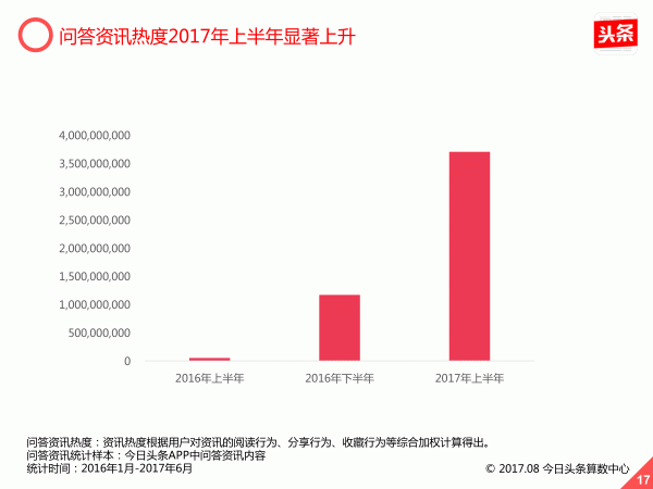 内容消费升级已至，今日头条《移动资讯报告》教你最抓住用户的心