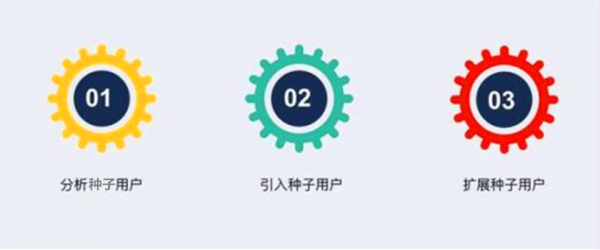 初創(chuàng)團(tuán)隊(duì)如何快速獲取種子用戶，引爆用戶核反應(yīng)堆？
