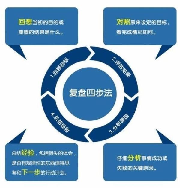 做活动烧了几十万老板肯罢休?如何做好一次活动复盘?