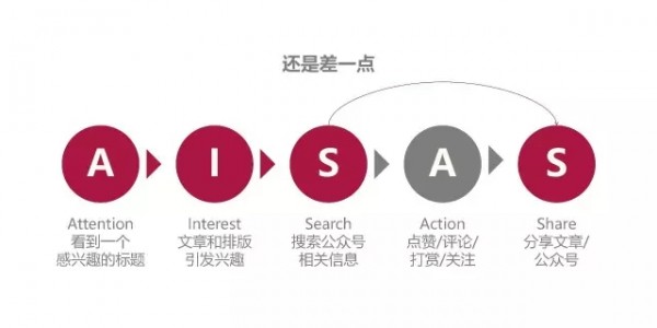 公眾號(hào)運(yùn)營(yíng):通過(guò) AISAS 模型理解用戶決策行為流程 公眾號(hào)運(yùn)營(yíng):通過(guò) AISAS 模型理解用戶決策行為流程