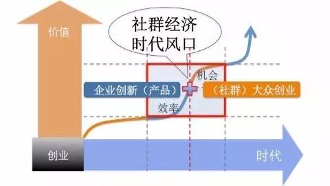 社群經(jīng)濟(jì)的三個(gè)層面