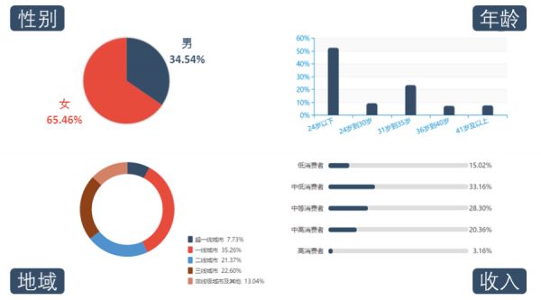 以網(wǎng)易云音樂和落網(wǎng)為競(jìng)品對(duì)象，聊聊QQ音樂的產(chǎn)品功能與運(yùn)營(yíng)策略