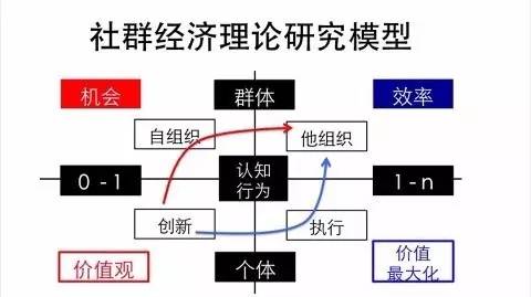 社群經(jīng)濟(jì)的三個(gè)層面