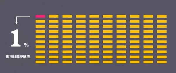 初創(chuàng)團(tuán)隊(duì)如何快速獲取種子用戶，引爆用戶核反應(yīng)堆？