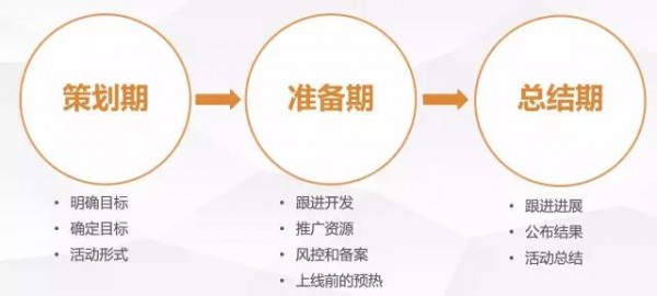 策劃一個(gè)活動(dòng)的十個(gè)步驟，以及需要關(guān)注的五個(gè)重點(diǎn)