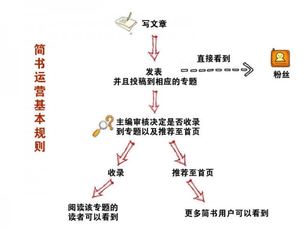 搞定这2个运营关键点,让内容创业如鱼得水