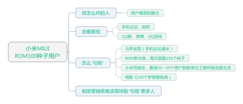 初創(chuàng)團(tuán)隊(duì)如何快速獲取種子用戶，引爆用戶核反應(yīng)堆？