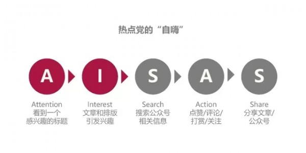公眾號(hào)運(yùn)營(yíng):通過(guò) AISAS 模型理解用戶決策行為流程 公眾號(hào)運(yùn)營(yíng):通過(guò) AISAS 模型理解用戶決策行為流程