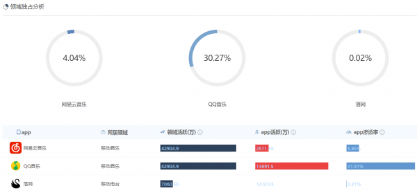 以網(wǎng)易云音樂和落網(wǎng)為競(jìng)品對(duì)象，聊聊QQ音樂的產(chǎn)品功能與運(yùn)營(yíng)策略