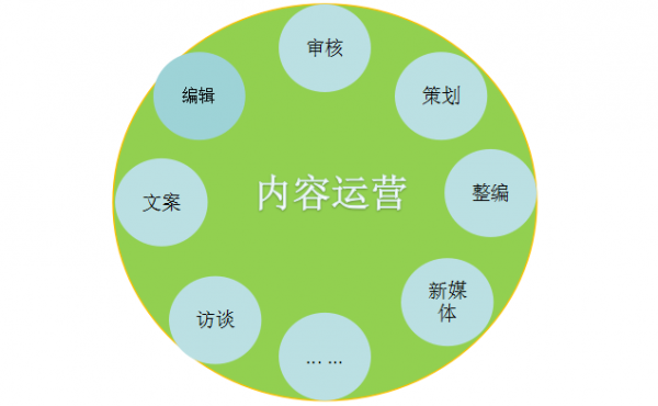 四個(gè)維度，為你揭開運(yùn)營(yíng)的神秘面紗