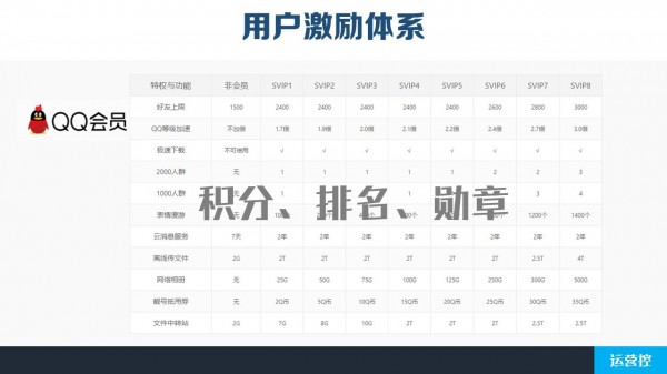 到底要怎么做，才能夠留住用戶？