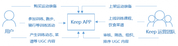 圖2:Keep核心業(yè)務(wù)邏輯