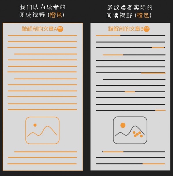 三大方向，提升讀者閱讀文章時的關(guān)注率