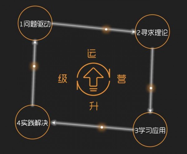 運(yùn)營入門：定義、運(yùn)作基礎(chǔ)、知識(shí)全景（升級(jí)版）