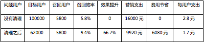 5個(gè)動(dòng)作幫你召回流失用戶 5個(gè)動(dòng)作幫你召回流失用戶