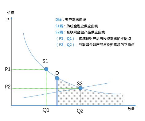深解互聯(lián)網(wǎng)金融用戶屬性 深解互聯(lián)網(wǎng)金融用戶屬性