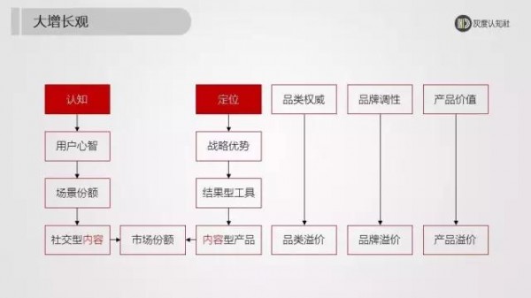 解讀內容營銷的四種基因，讓消費者主動找你