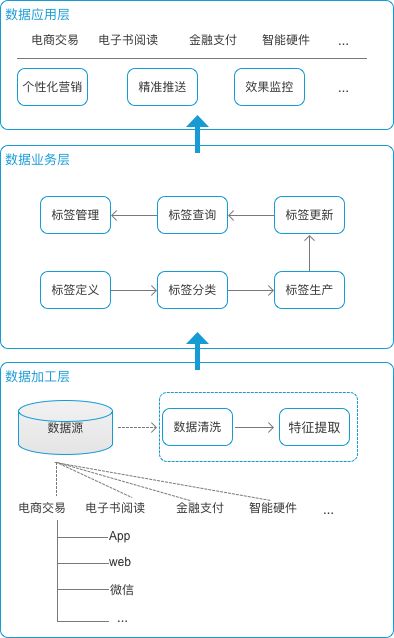 用户标签实践:如何建立标签体系实现精准营销?2.jpg