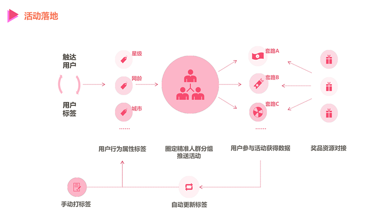 來源|活動盒子-APP活動運營工具(huodonghezi.com)