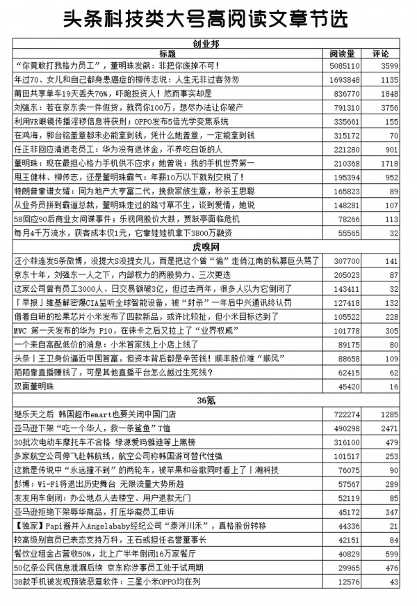 解密今日頭條文章推薦機(jī)制：什么樣的頭條文章更受青睞？