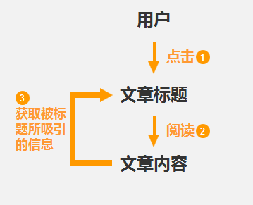 記住一個公式秒變“標(biāo)題黨”？