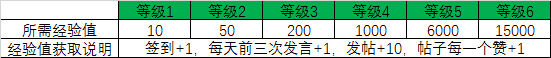 深度剖析用戶成長體系 深度剖析用戶成長體系