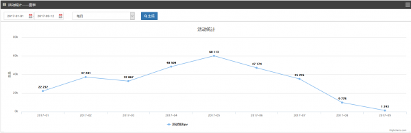 借一個(gè)例子，說說我在做活動(dòng)產(chǎn)品時(shí)踩過的坑（數(shù)據(jù)復(fù)盤）