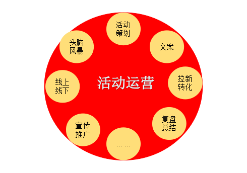 四個(gè)維度，為你揭開運(yùn)營(yíng)的神秘面紗