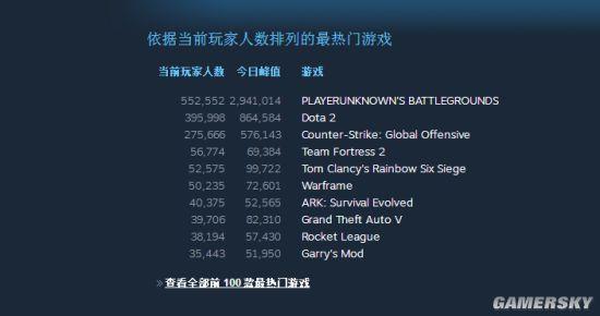 Steam同时在线人数破1700万 《绝地求生》294万稳居第一