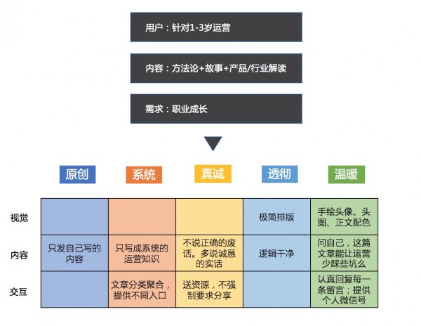 讀懂「定位」，只是做好內(nèi)容運(yùn)營的開始